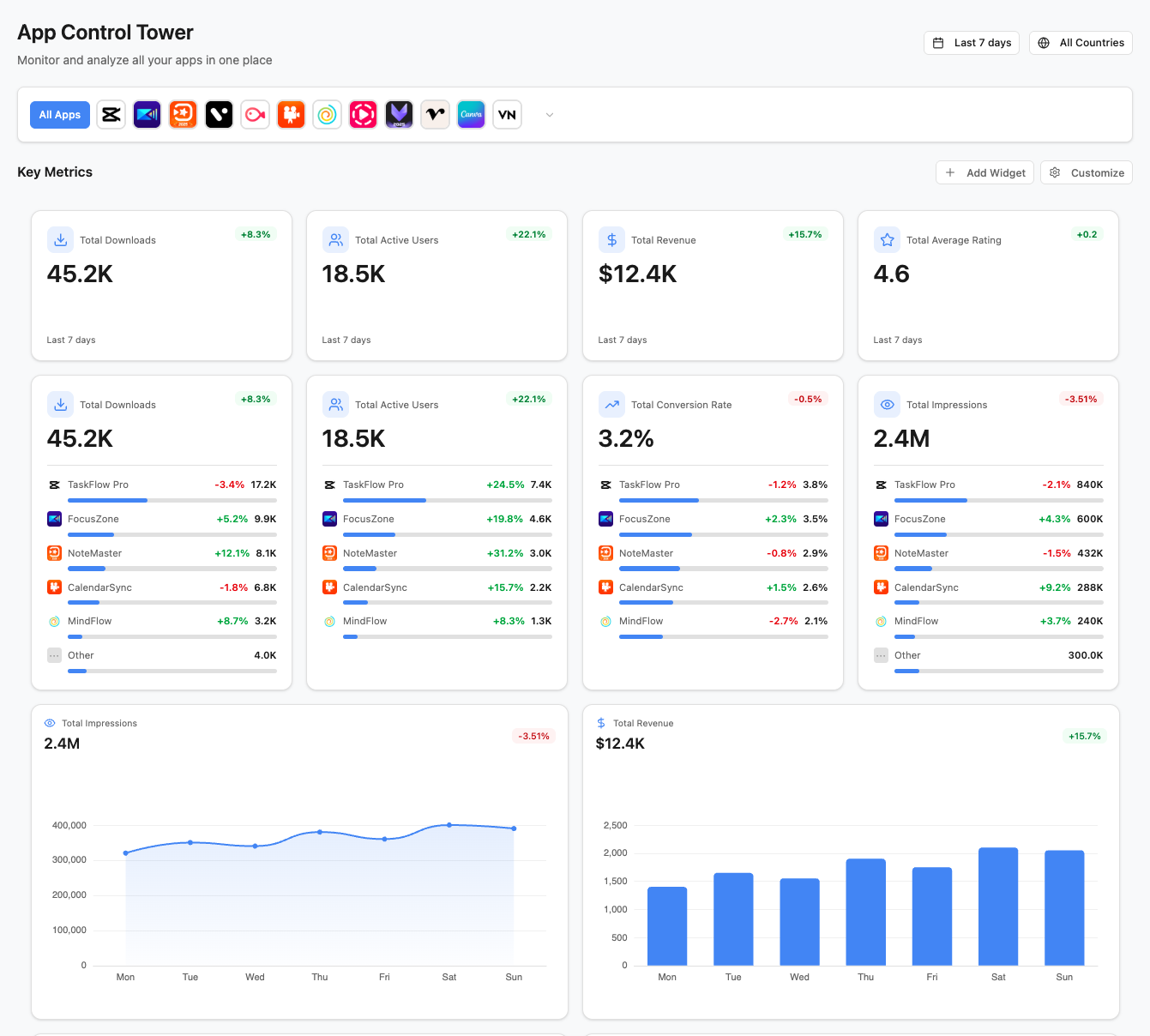 AppCopilot unified dashboard showing app analytics, keyword rankings, and performance metrics from multiple data sources in one customizable interface